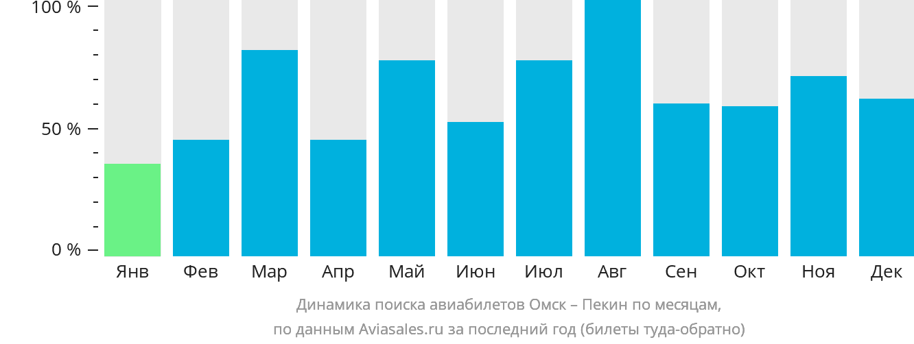 Динамика поиска авиабилетов из Омска в Пекин по месяцам