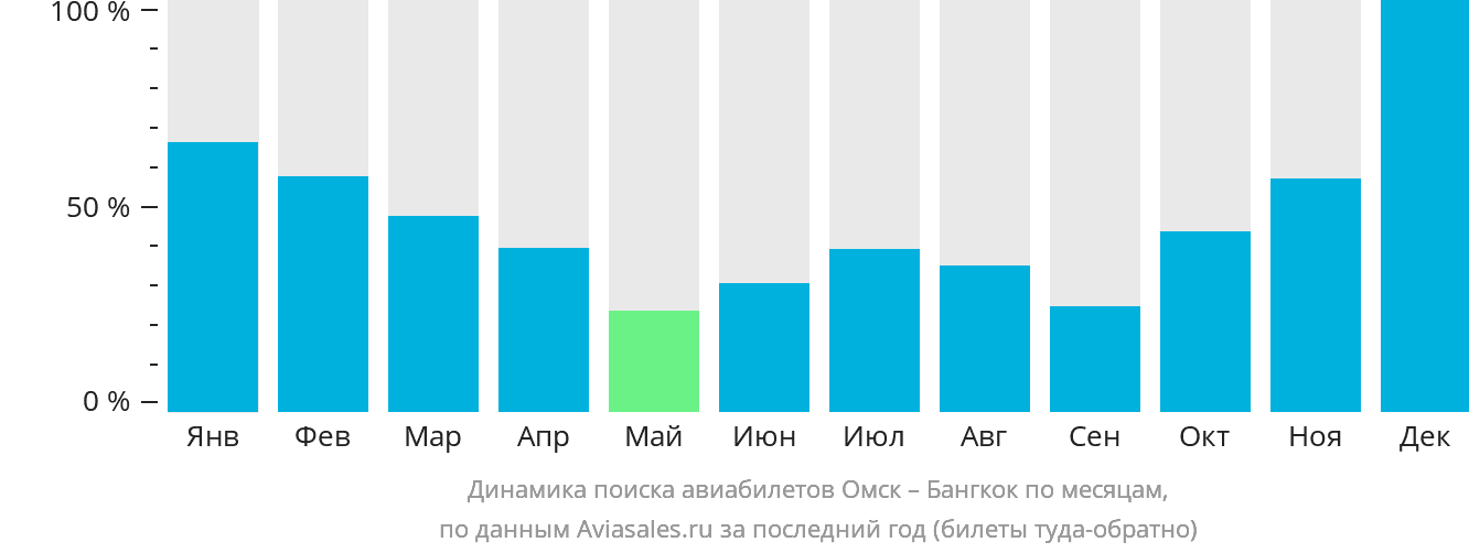 Динамика поиска авиабилетов из Омска в Бангкок по месяцам