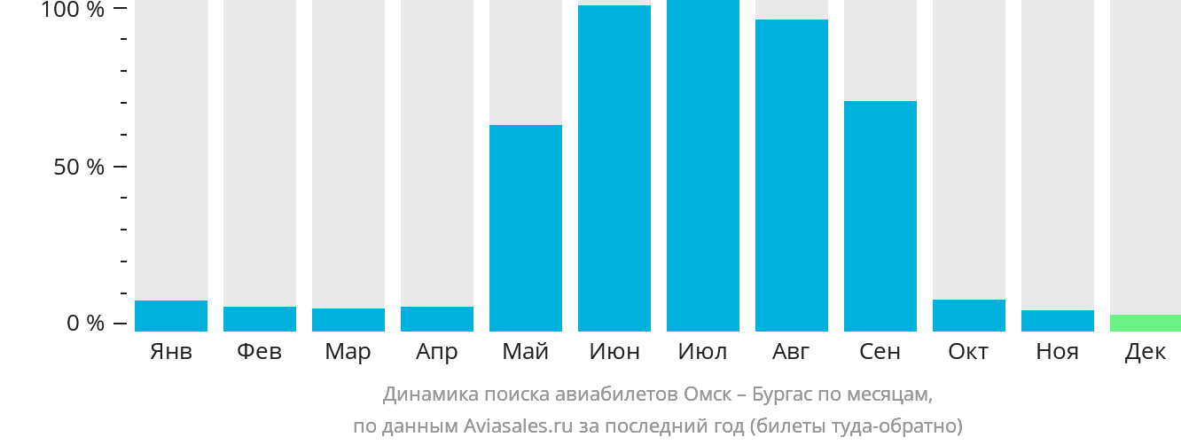 Динамика поиска авиабилетов из Омска в Бургас по месяцам