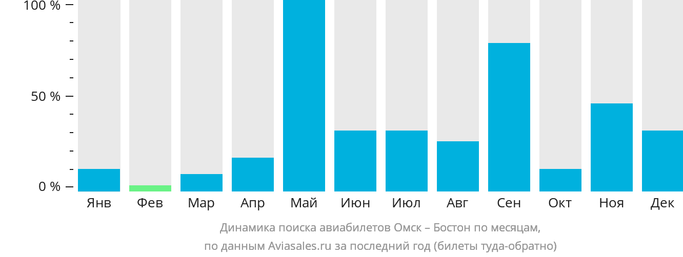 Динамика поиска авиабилетов из Омска в Бостон по месяцам