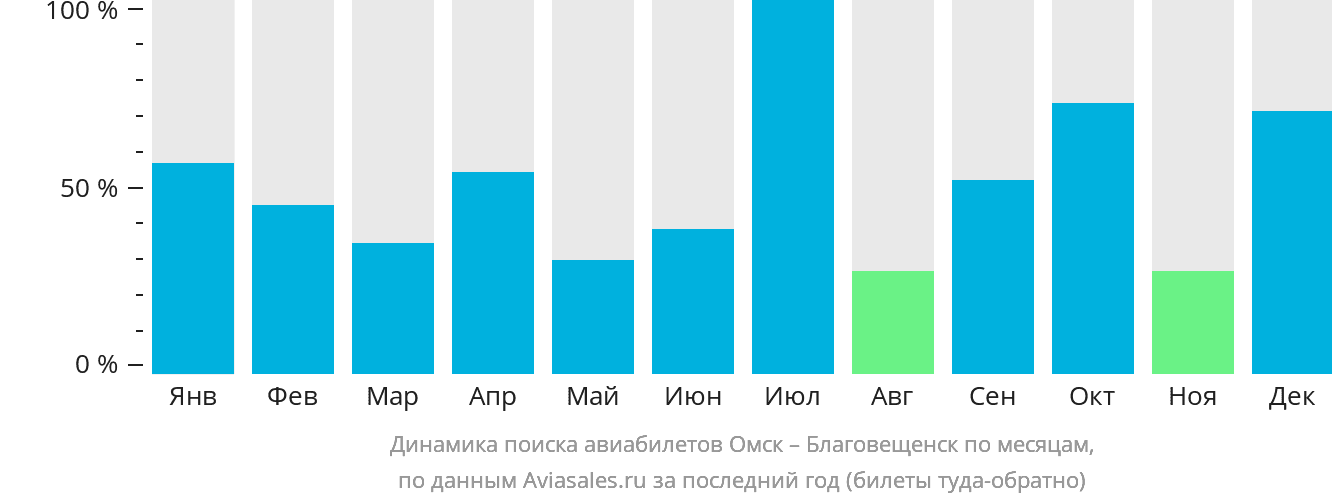 Динамика поиска авиабилетов из Омска в Благовещенск по месяцам