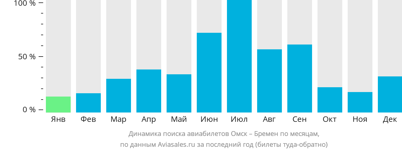 Динамика поиска авиабилетов из Омска в Бремен по месяцам