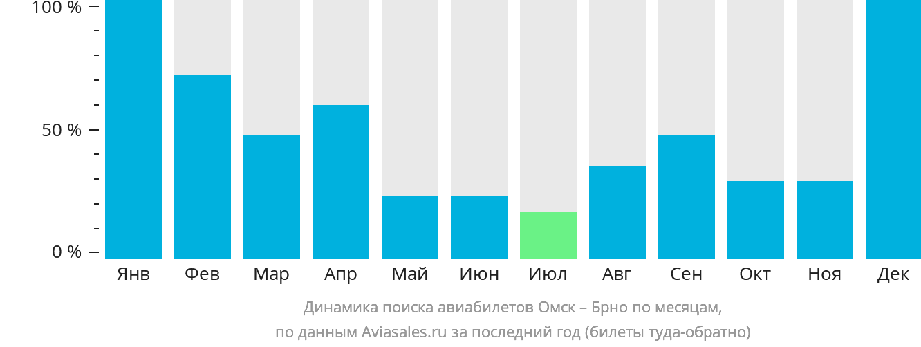 Динамика поиска авиабилетов из Омска в Брно по месяцам