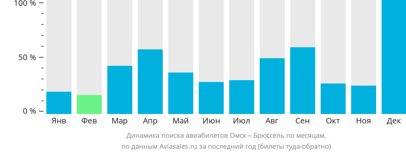 Динамика поиска авиабилетов из Омска в Брюссель по месяцам