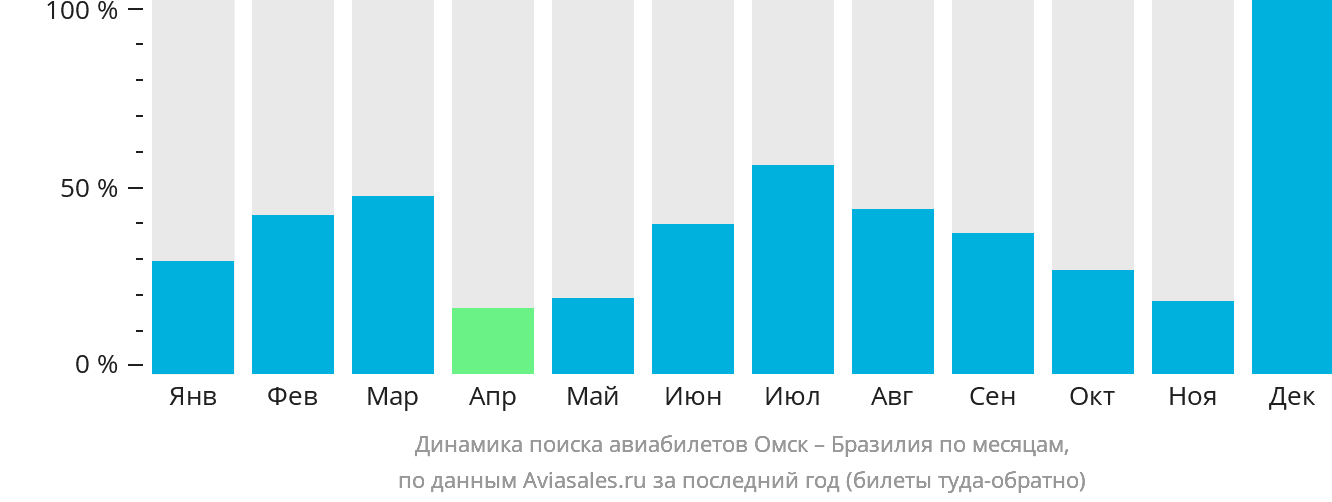 Динамика поиска авиабилетов из Омска в Бразилию по месяцам