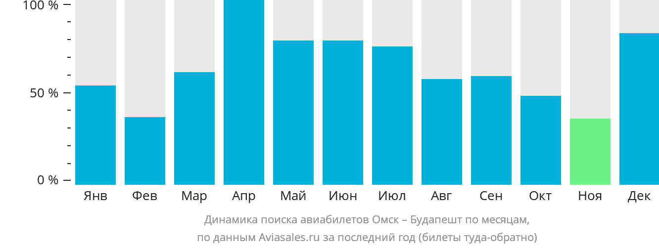 Динамика поиска авиабилетов из Омска в Будапешт по месяцам