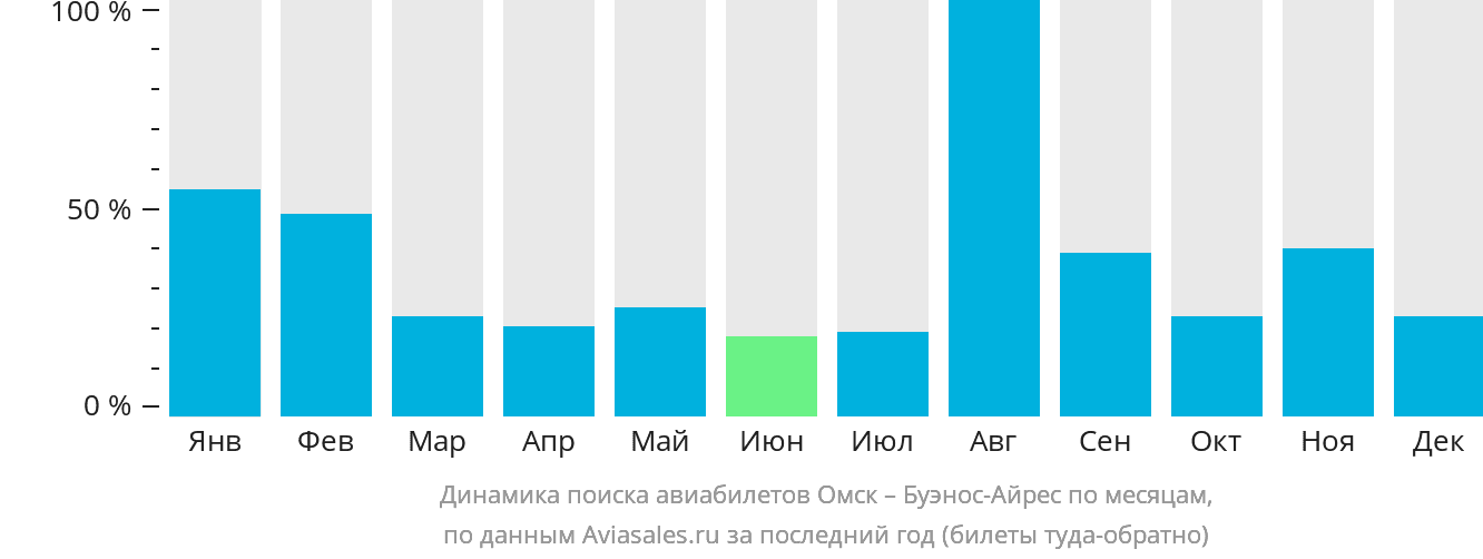 Динамика поиска авиабилетов из Омска в Буэнос-Айрес по месяцам