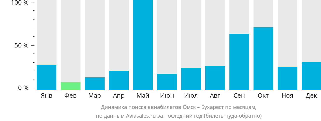 Динамика поиска авиабилетов из Омска в Бухарест по месяцам