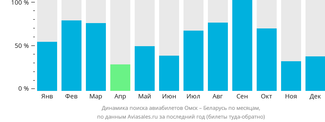 Динамика поиска авиабилетов из Омска в Беларусь по месяцам