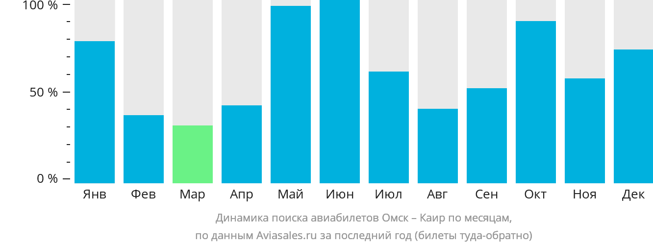 Динамика поиска авиабилетов из Омска в Каир по месяцам