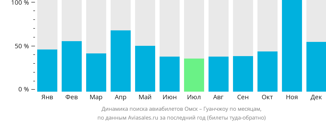 Динамика поиска авиабилетов из Омска в Гуанчжоу по месяцам