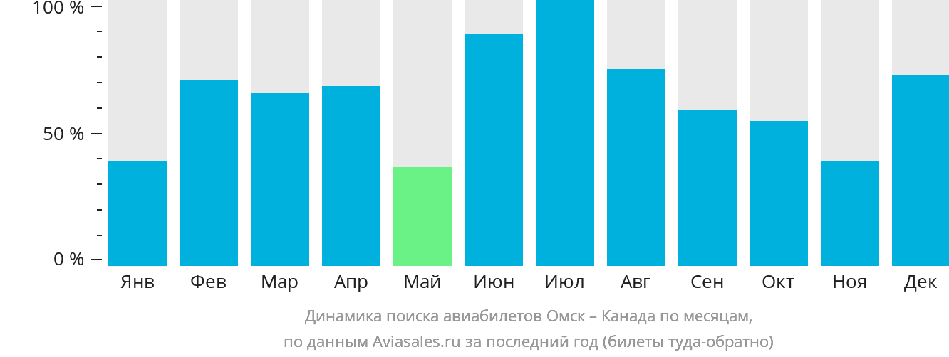 Динамика поиска авиабилетов из Омска в Канаду по месяцам