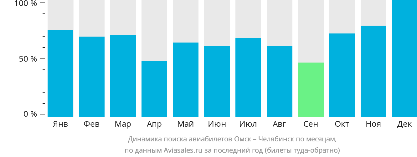 Динамика поиска авиабилетов из Омска в Челябинск по месяцам