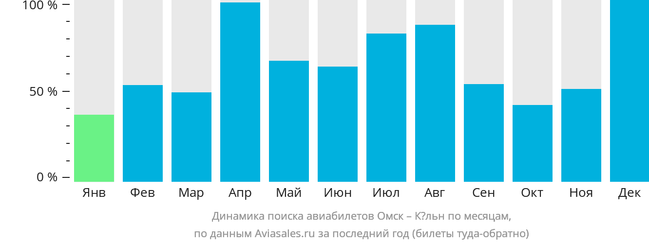Динамика поиска авиабилетов из Омска в Кёльн по месяцам