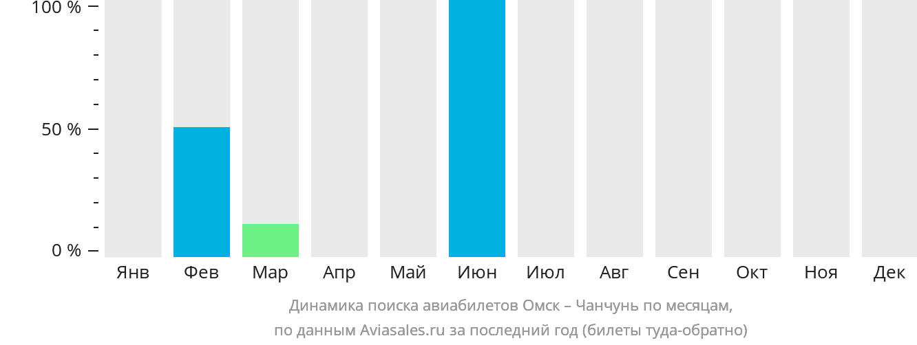 Динамика поиска авиабилетов из Омска в Чанчунь по месяцам