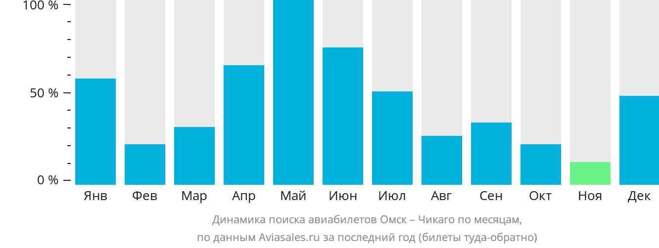 Динамика поиска авиабилетов из Омска в Чикаго по месяцам