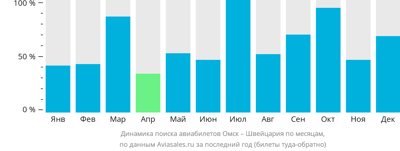 Динамика поиска авиабилетов из Омска в Швейцарию по месяцам