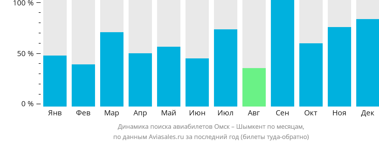 Динамика поиска авиабилетов из Омска в Шымкент по месяцам