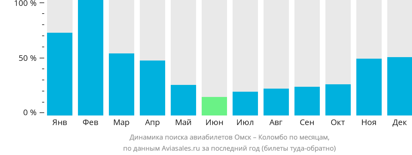Динамика поиска авиабилетов из Омска в Коломбо по месяцам