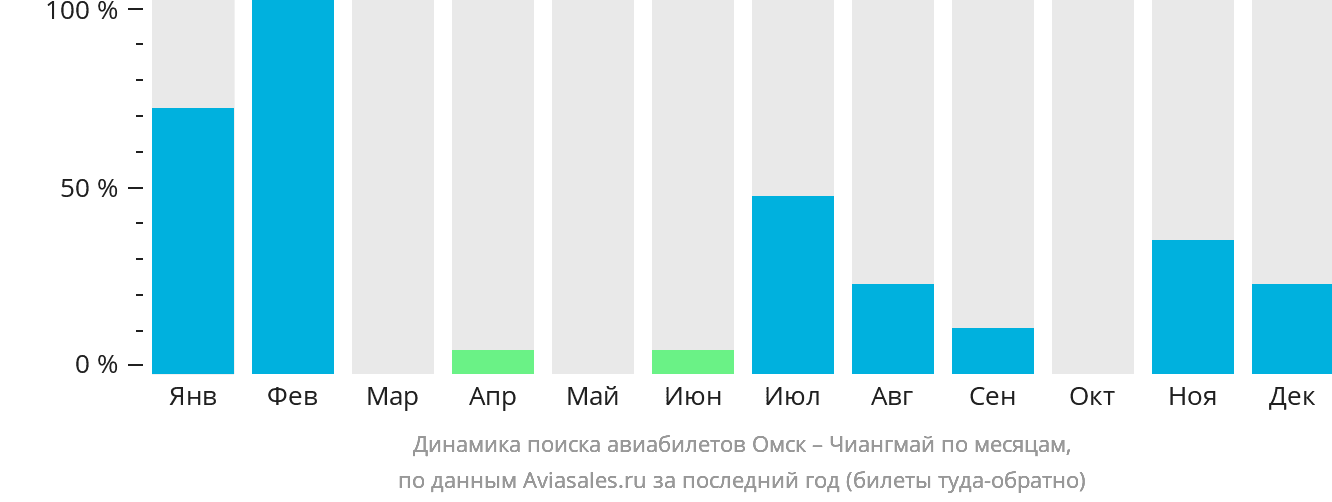 Динамика поиска авиабилетов из Омска в Чиангмай по месяцам