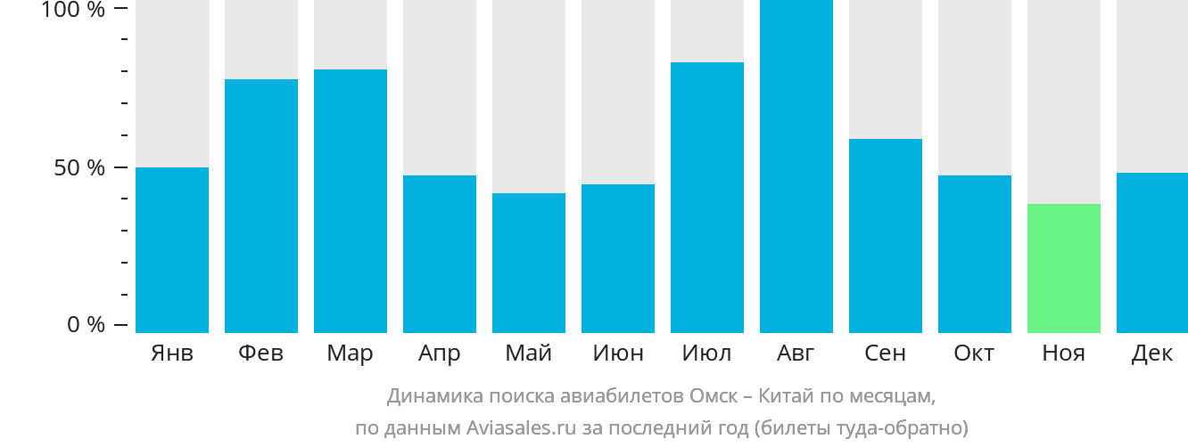 Динамика поиска авиабилетов из Омска в Китай по месяцам