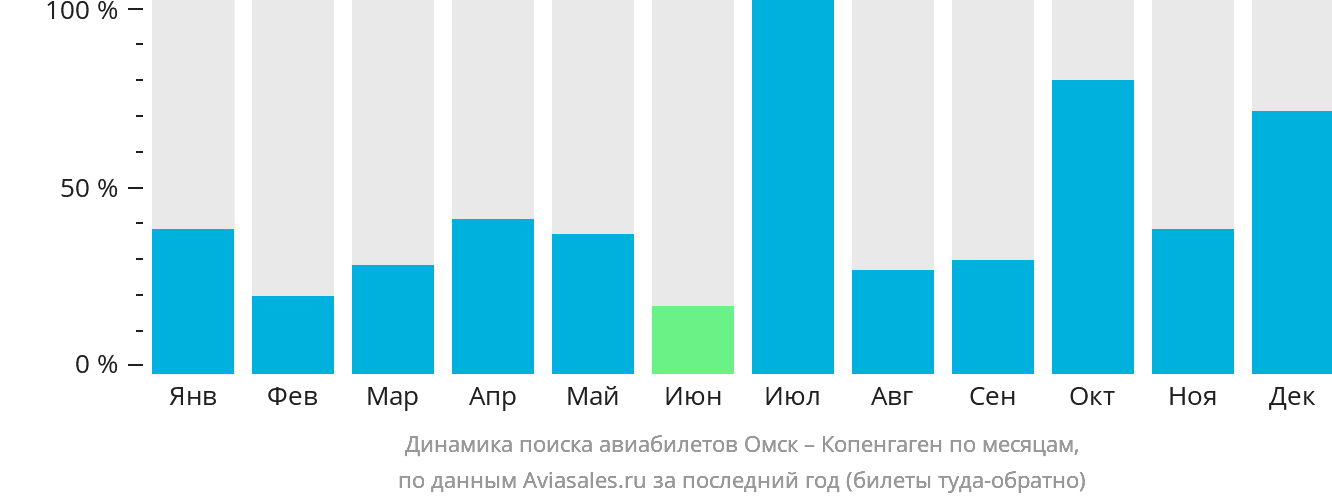 Динамика поиска авиабилетов из Омска в Копенгаген по месяцам