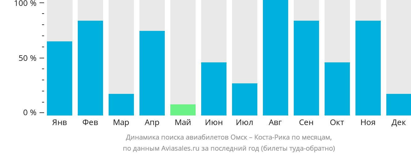 Динамика поиска авиабилетов из Омска в Коста-Рику по месяцам