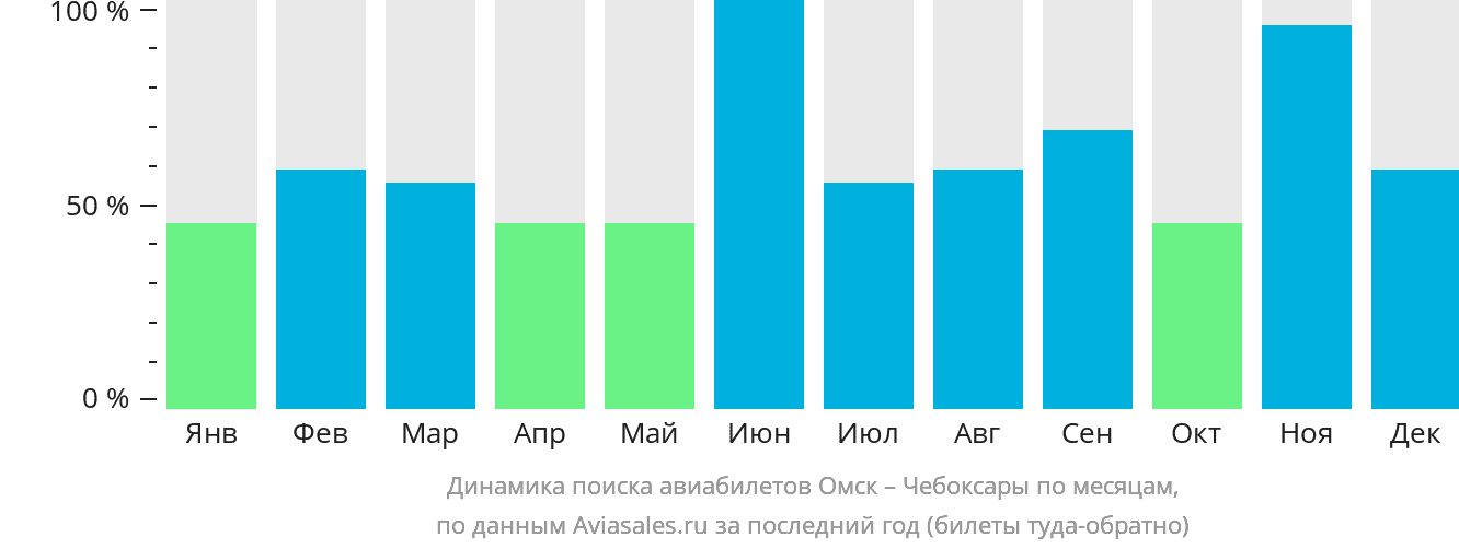 Динамика поиска авиабилетов из Омска в Чебоксары по месяцам