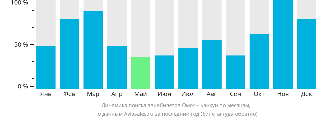 Динамика поиска авиабилетов из Омска в Канкун по месяцам