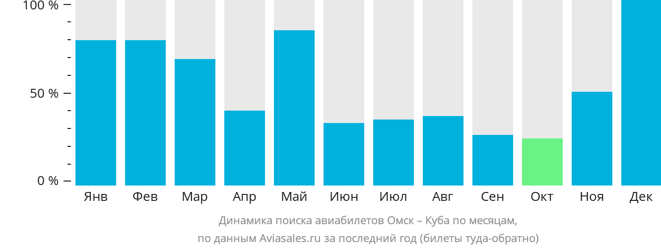 Динамика поиска авиабилетов из Омска на Кубу по месяцам