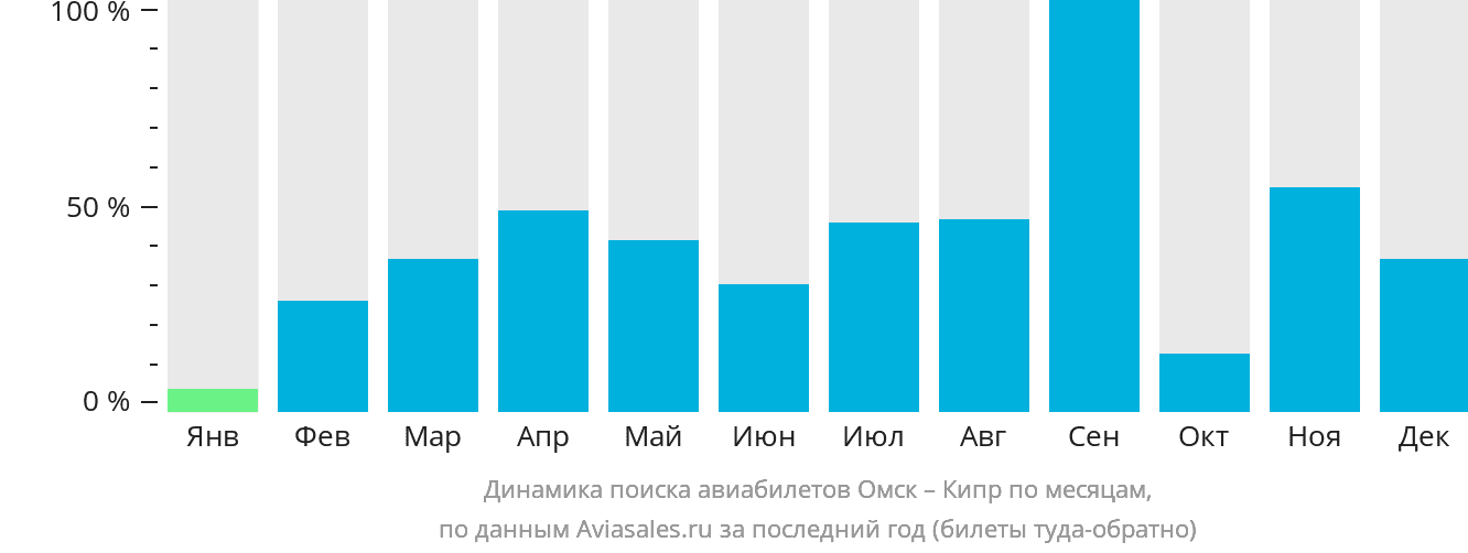 Динамика поиска авиабилетов из Омска на Кипр по месяцам