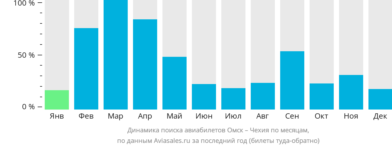 Динамика поиска авиабилетов из Омска в Чехию по месяцам