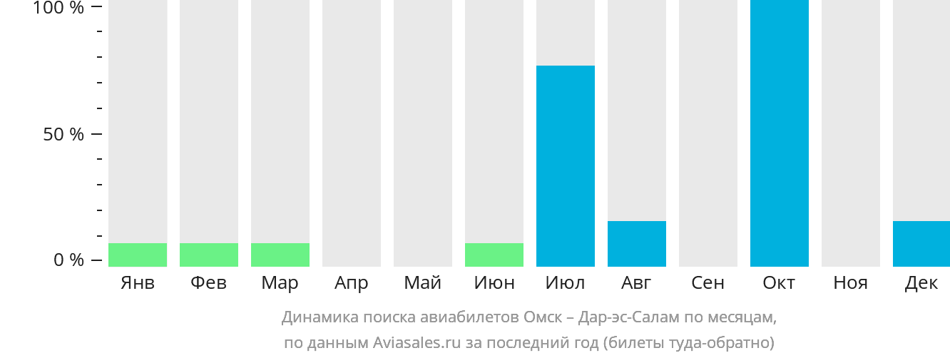 Динамика поиска авиабилетов из Омска в Дар-эс-Салам по месяцам