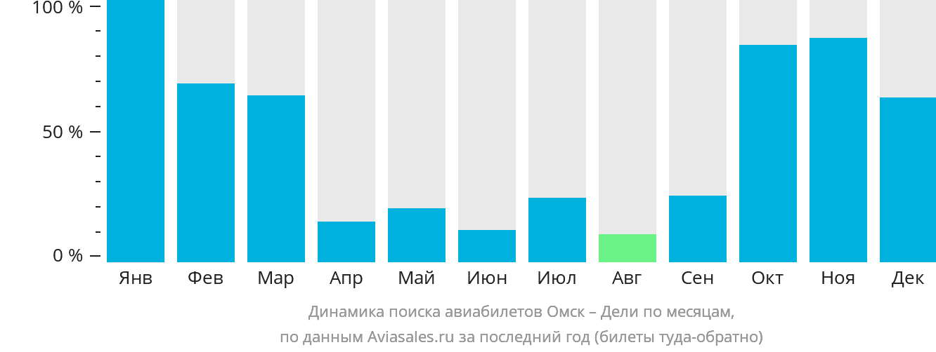 Динамика поиска авиабилетов из Омска в Дели по месяцам