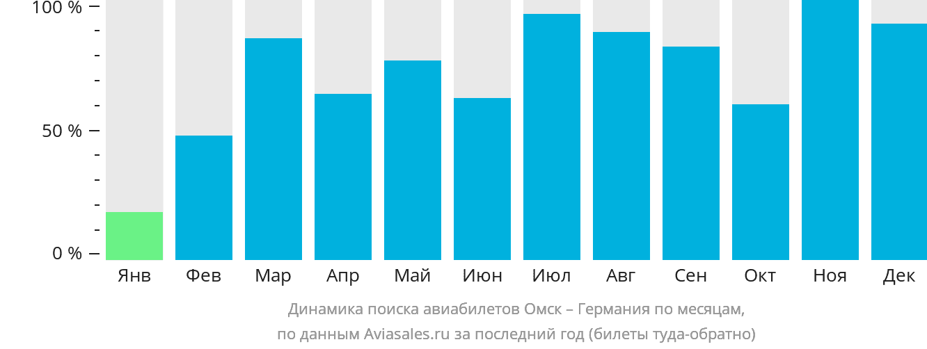 Динамика поиска авиабилетов из Омска в Германию по месяцам