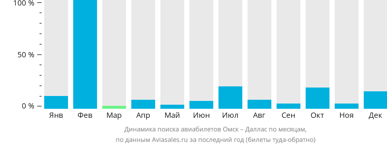 Динамика поиска авиабилетов из Омска в Даллас по месяцам