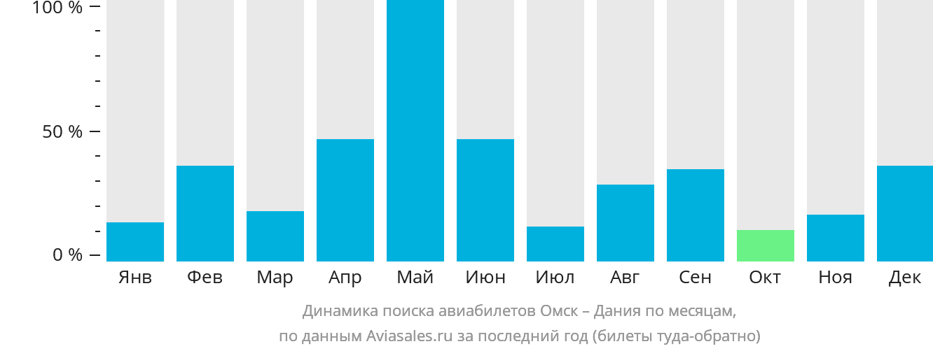Динамика поиска авиабилетов из Омска в Данию по месяцам