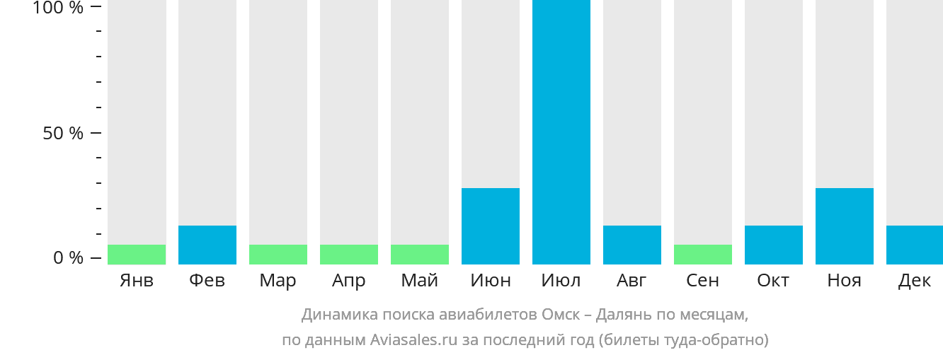 Динамика поиска авиабилетов из Омска в Далянь по месяцам