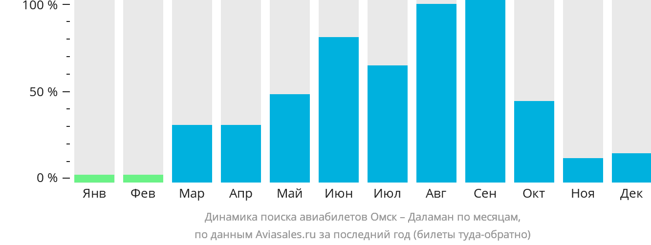 Динамика поиска авиабилетов из Омска в Даламан по месяцам