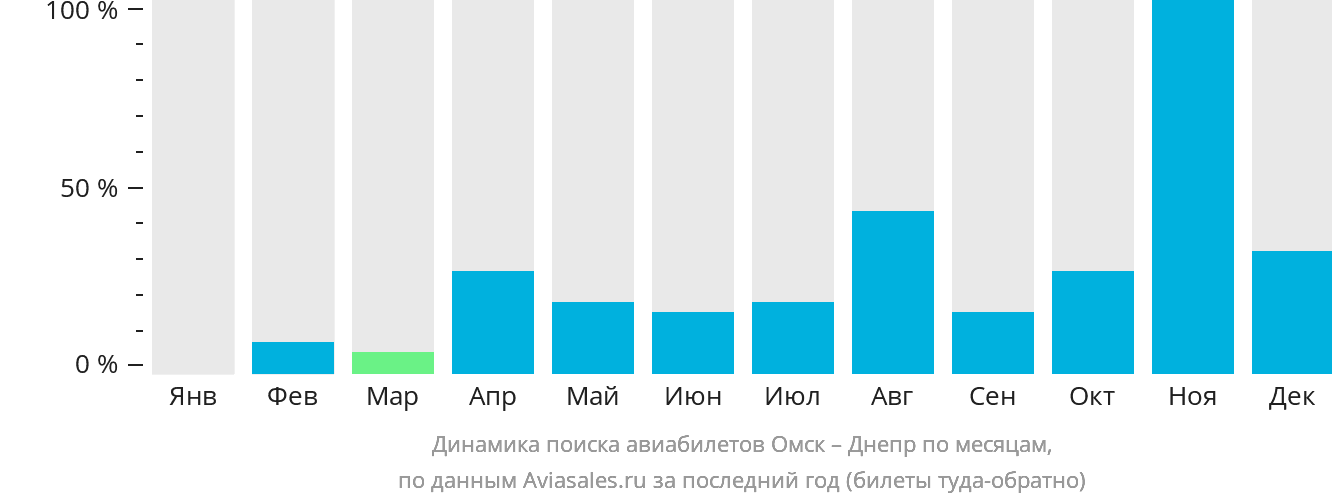 Динамика поиска авиабилетов из Омска в Днепр по месяцам