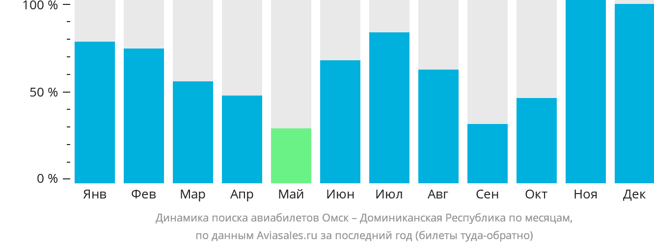 Динамика поиска авиабилетов из Омска в Доминиканскую Республику по месяцам