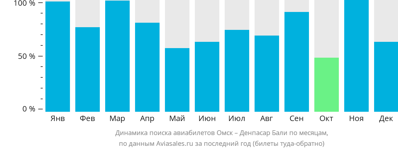 Динамика поиска авиабилетов из Омска в Денпасар (Бали) по месяцам