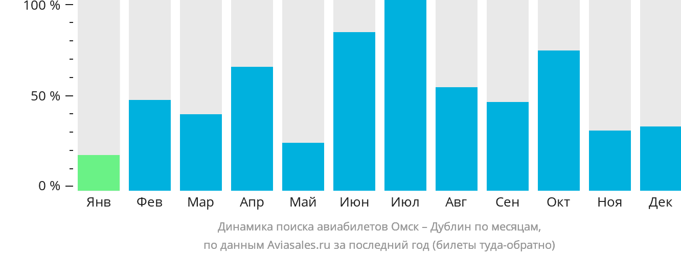 Динамика поиска авиабилетов из Омска в Дублин по месяцам
