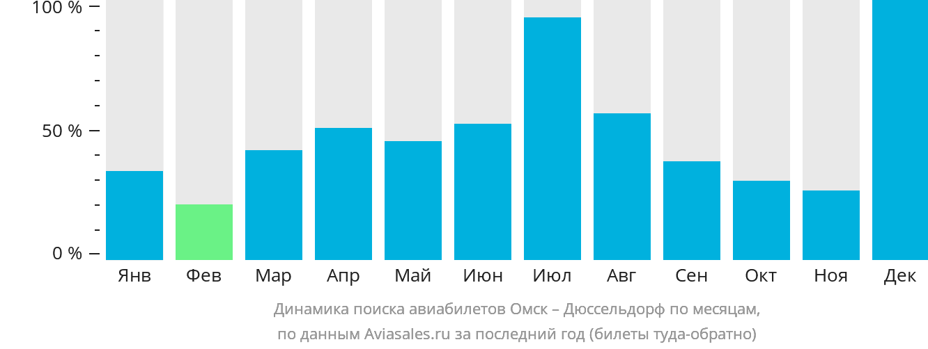 Динамика поиска авиабилетов из Омска в Дюссельдорф по месяцам