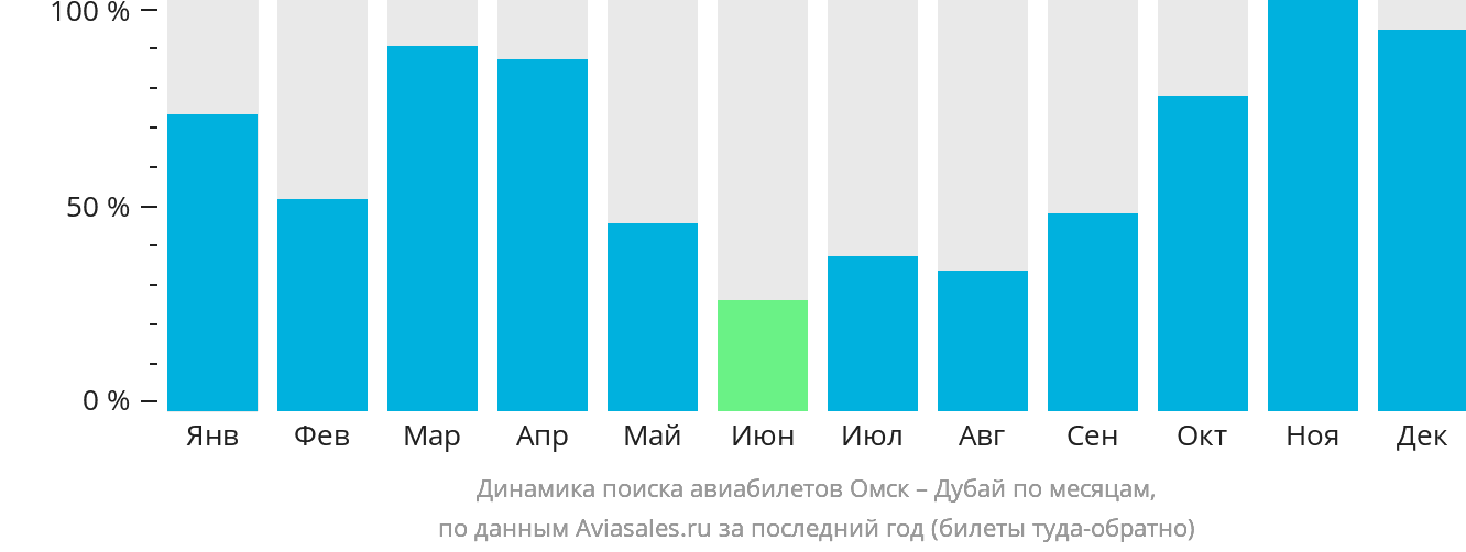 Динамика поиска авиабилетов из Омска в Дубай по месяцам