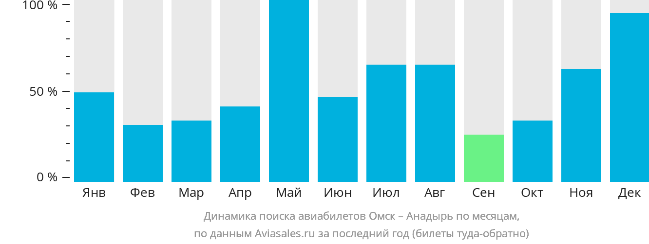 Динамика поиска авиабилетов из Омска в Анадырь по месяцам