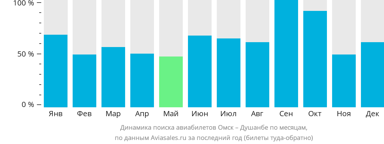 Динамика поиска авиабилетов из Омска в Душанбе по месяцам