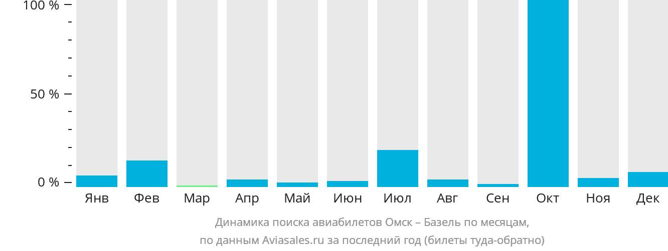 Динамика поиска авиабилетов из Омска в Базель по месяцам