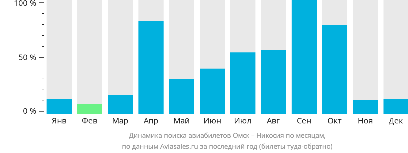 Динамика поиска авиабилетов из Омска в Эрджан по месяцам