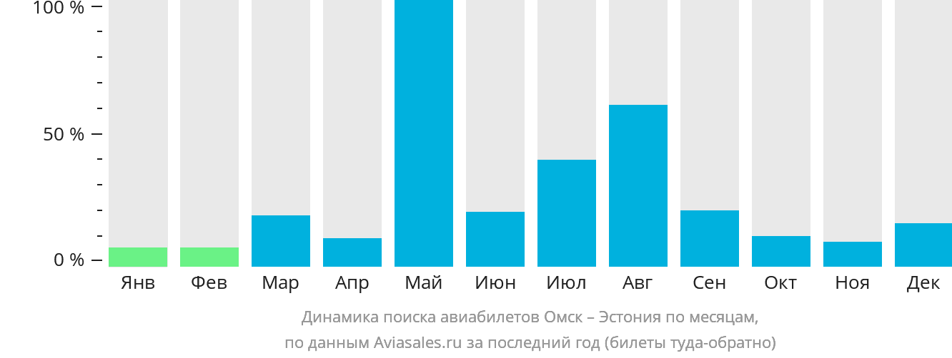 Динамика поиска авиабилетов из Омска в Эстонию по месяцам